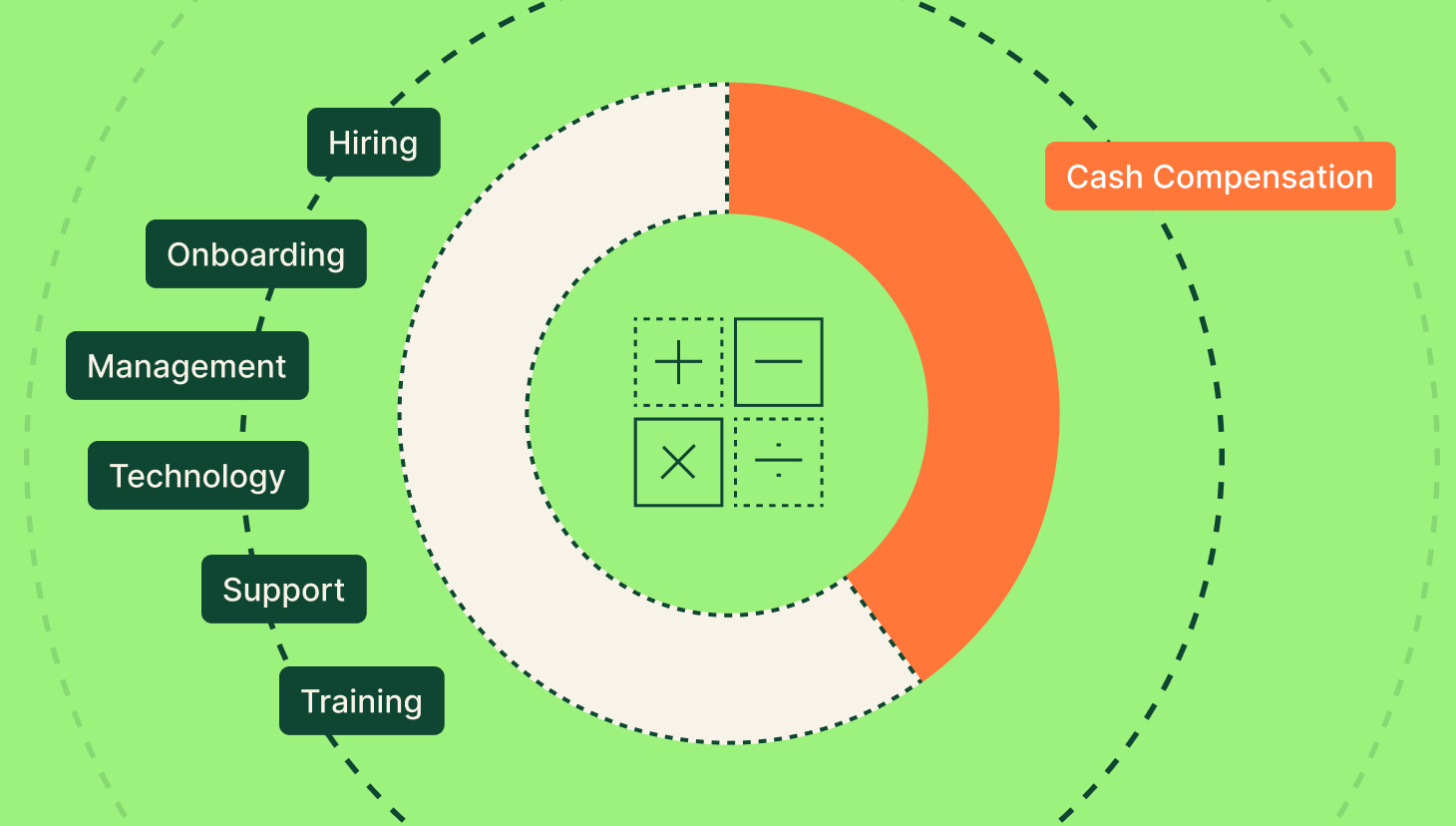 Calculating the true cost of compensation - green background featuing - hiring, onboarding, management, technology, support, and training in copy