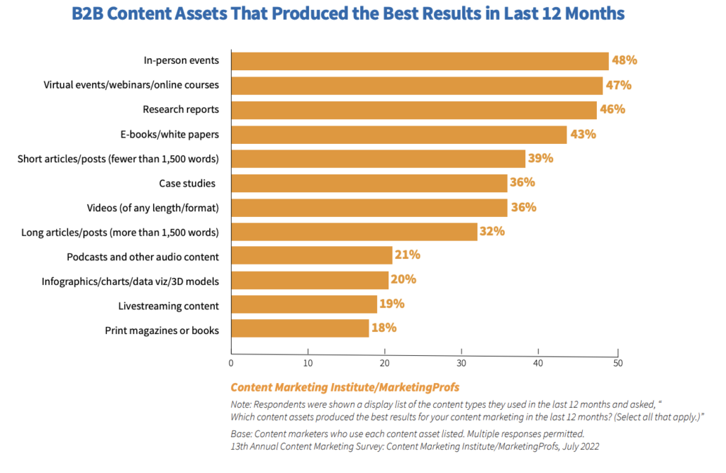 Content marketing graph on content assets that produce the best results