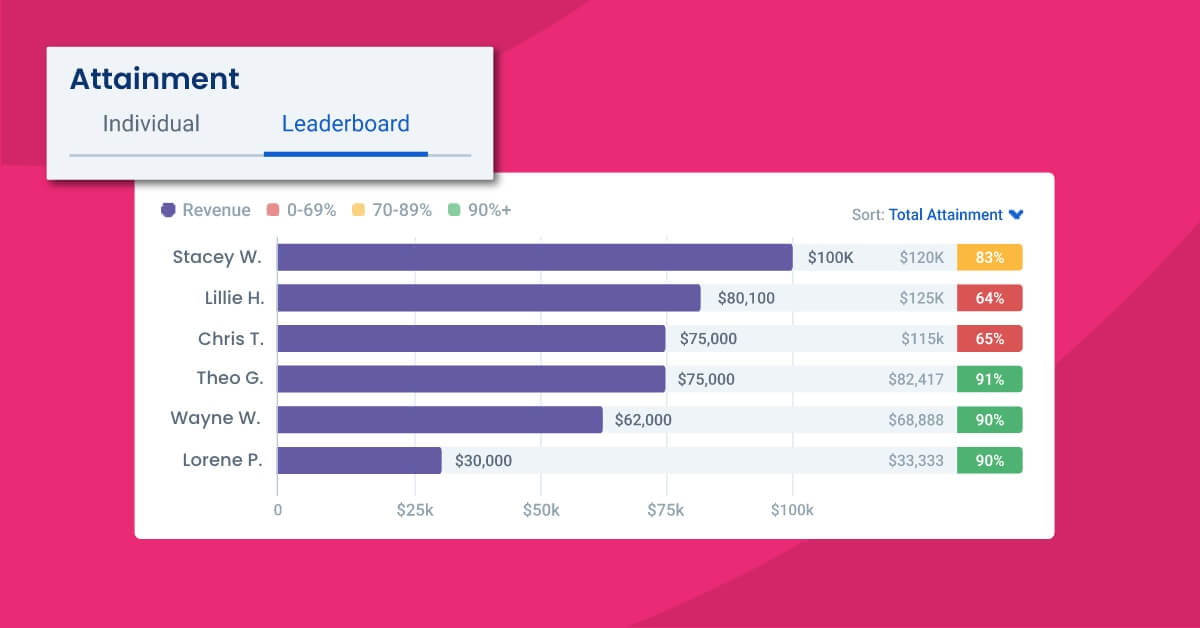 Leaderboards Reveal Top Performers in your Infusionsoft Data