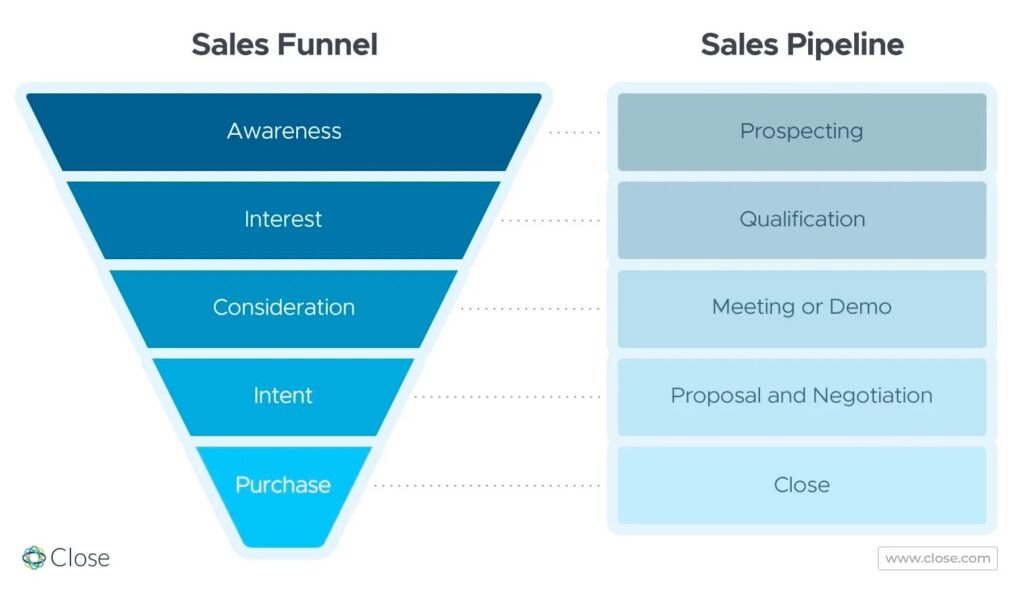 sales funnel vs sales pipeline