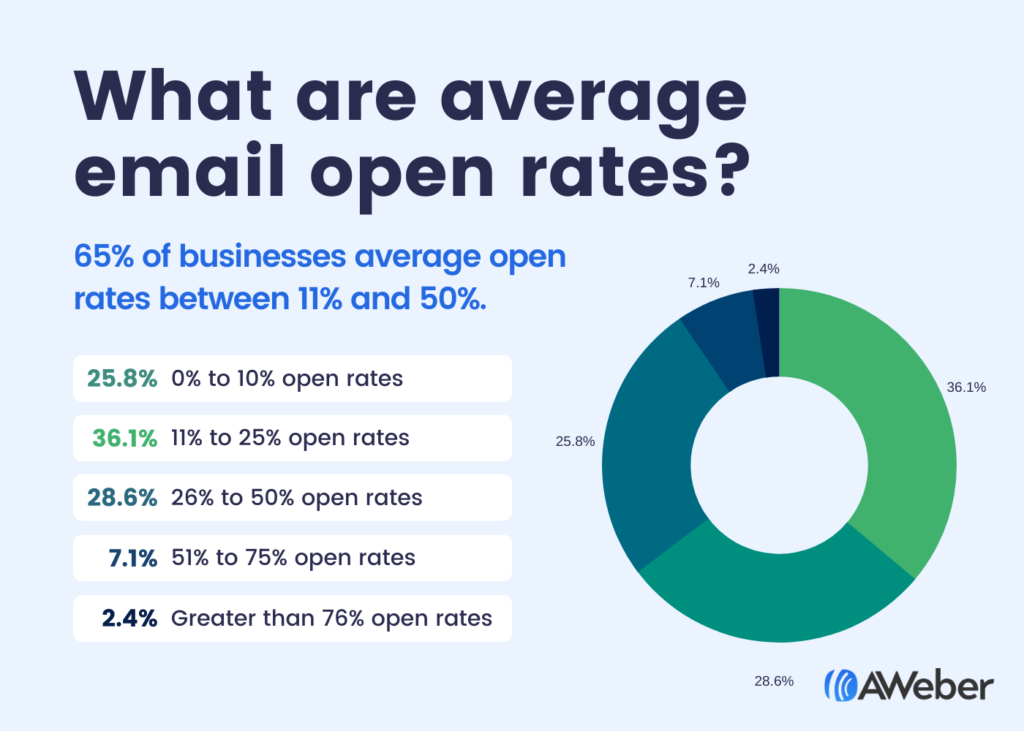 average email open rates visual from aweber