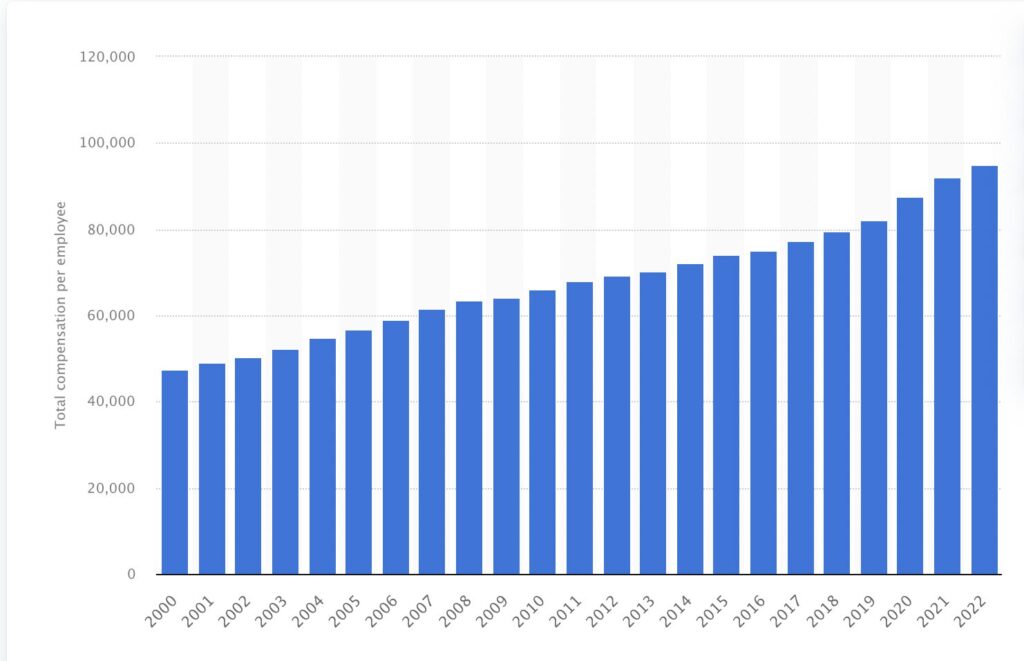 Statista data