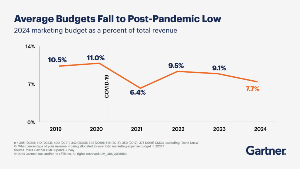 marketing budgets, image via Gartner