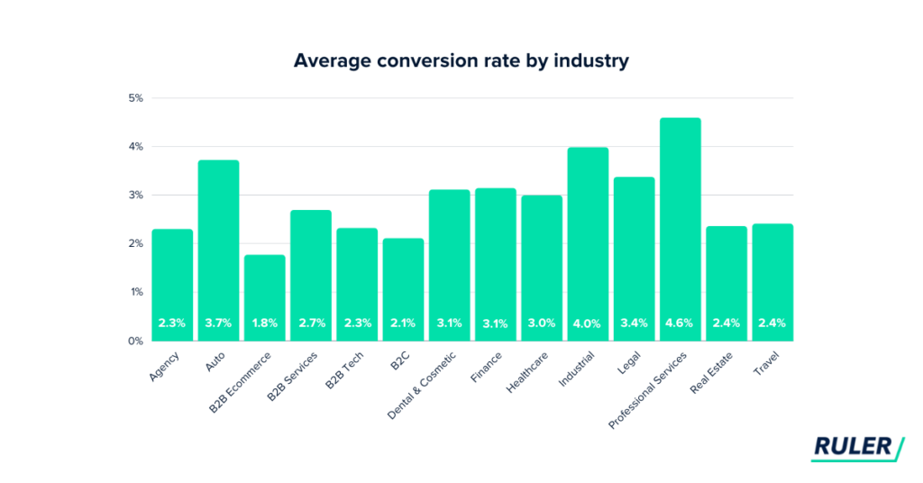 average lead conversion rate by ruler analytics