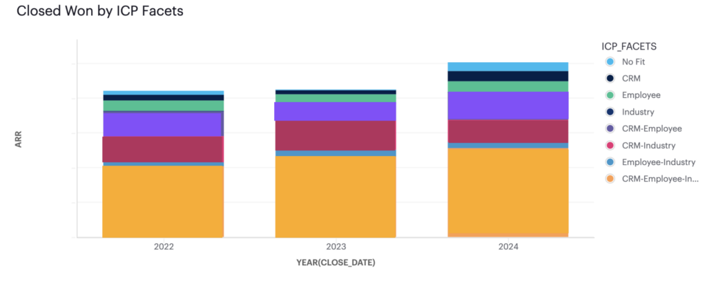 revops metrics dashboard example - ideal customer profile pipeline closed/won